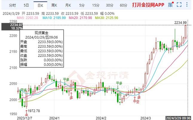 黃金價格未來發展趨勢、下周一黃金最有可能走勢預測