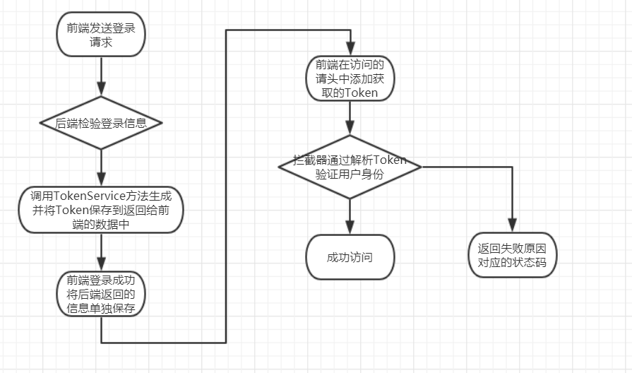 token授權(quán)管理、token authorization