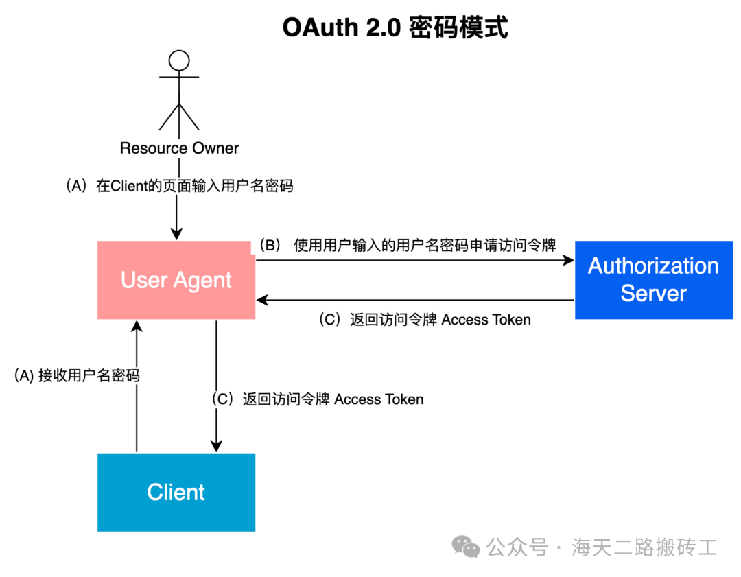 token授權(quán)查詢、token information