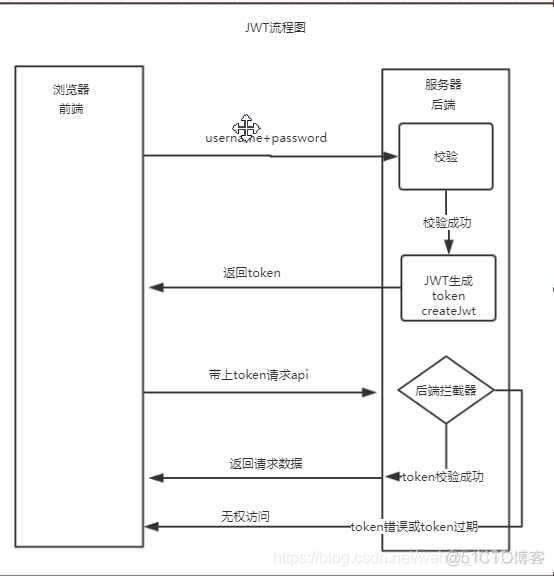 token怎么創(chuàng)建身份、token如何生成和驗(yàn)證