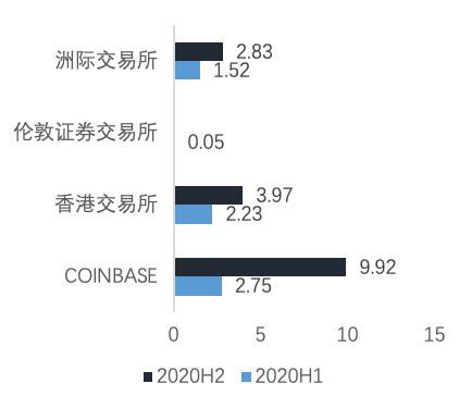 coinbase國內可以注冊嗎、coinbase中國用戶注冊驗證