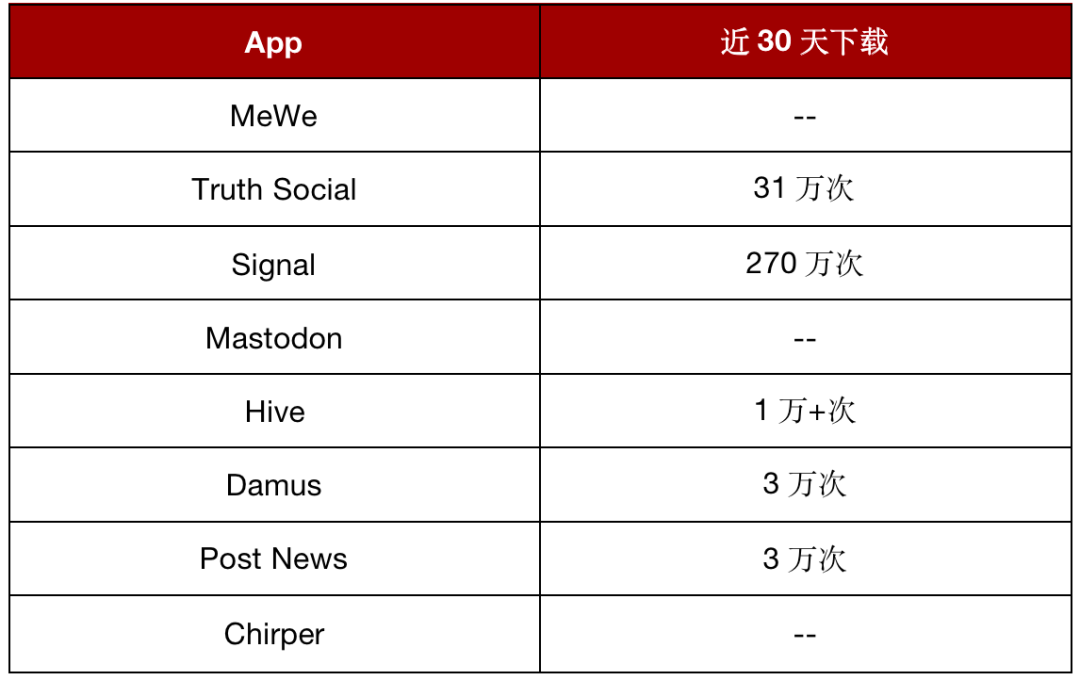 包含國際聊天軟件app排行榜Twitter的詞條